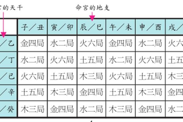 紫薇斗数的命宫是怎么坐的