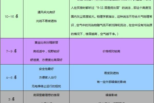 如何根据风水选择自己的楼层