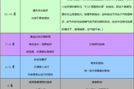 如何根据风水选择自己的楼层