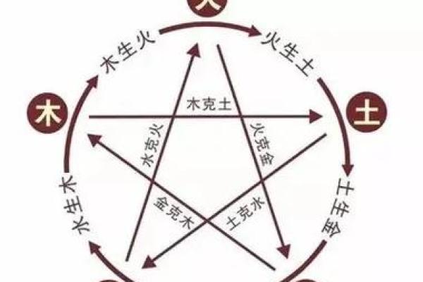 家居风水调理与五行的关联
