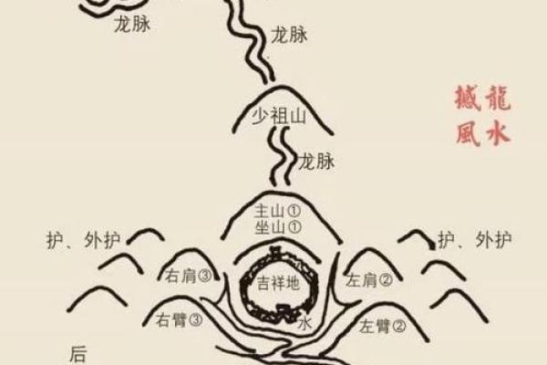 风水之法，得水为上，藏风次之