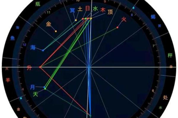 星盘和八字 星盘和八字