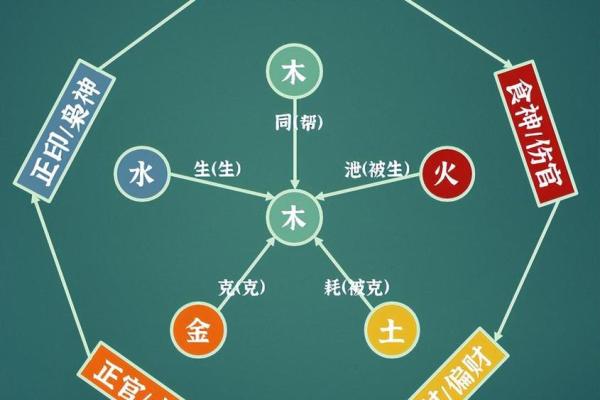 八字十神定位断诀 八字十神定位断诀