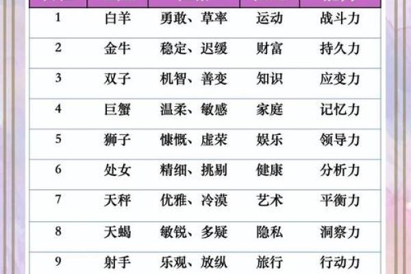 十二星座哪个星座是数学家第一名