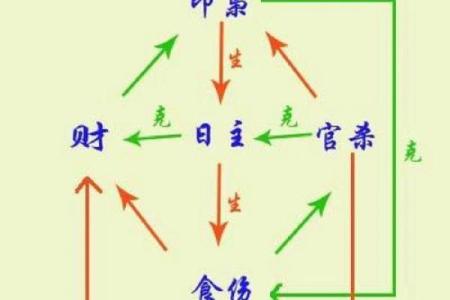 容易夫妻分居的八字