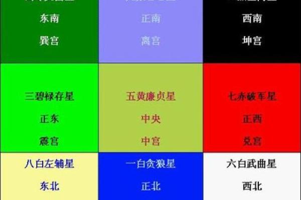 玄空飞星吉凶排盘