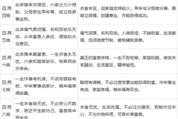 称骨算命男女详细对照表 如何使用称骨算命男女对照表