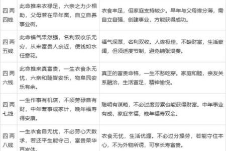 称骨算命男女详细对照表 如何使用称骨算命男女对照表