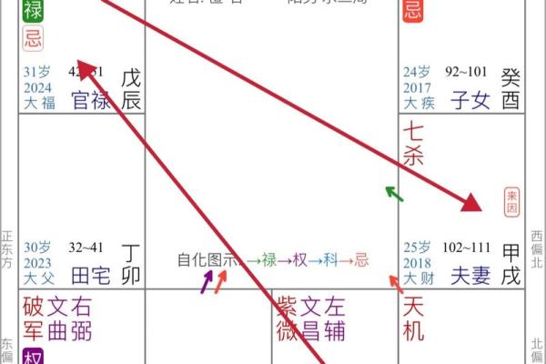 紫薇斗数中怎样看，婚姻