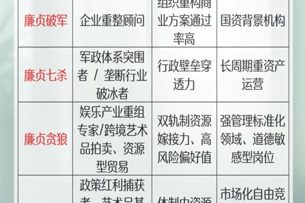 廉贞星坐守官禄宫紫微斗数大成