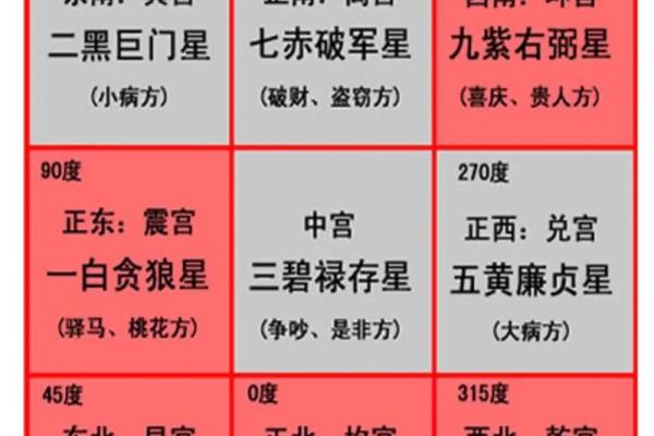 八宅风水简单易学，其基本知识讲解