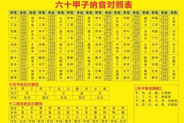 斗数基础第四讲——六十甲子纳音五行